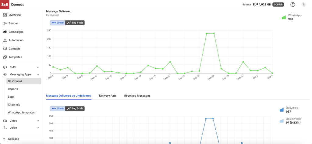 View analytics of WhatsApp Business API with 8x8 Connect